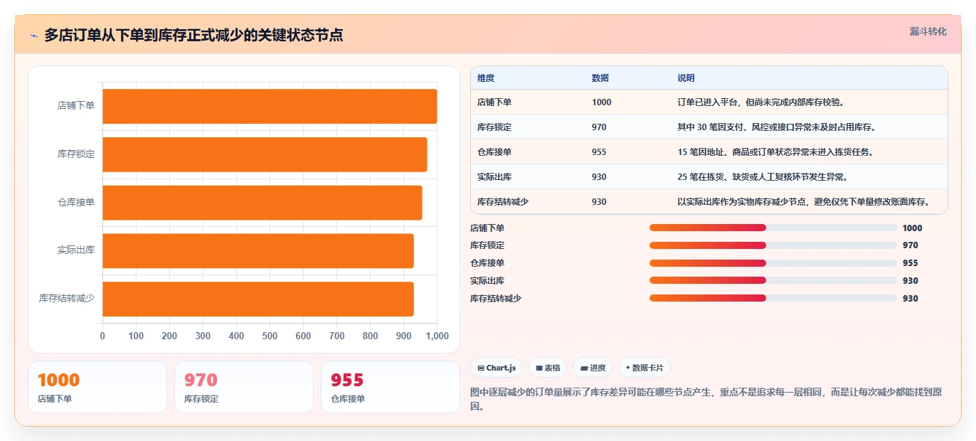 电商管理应用思路：围绕库存协同拆解多店经营