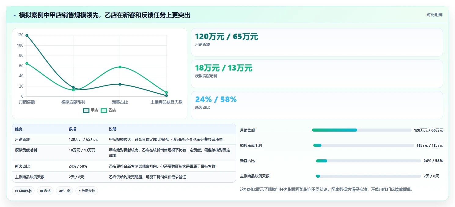 如何运营好一个店铺检查方法：通过店铺定位评估多店经营质量
