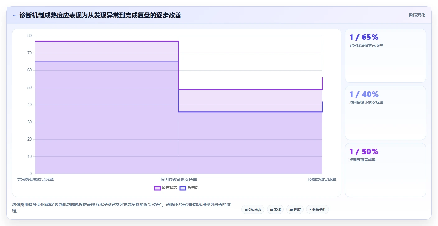 运营数据多店经营全解析：重点看懂异常诊断