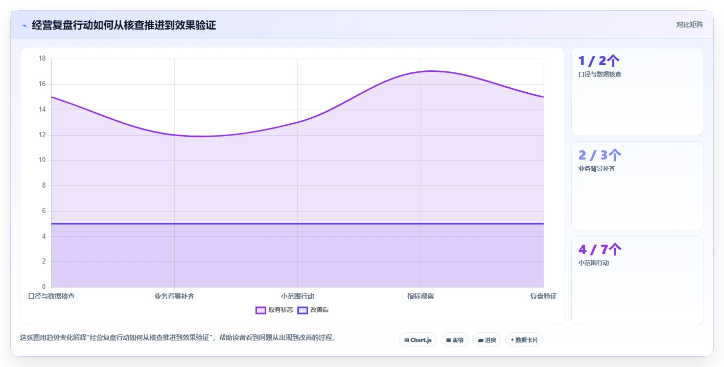 电商数据运营基础课：经营复盘相关的数据复盘一次讲透