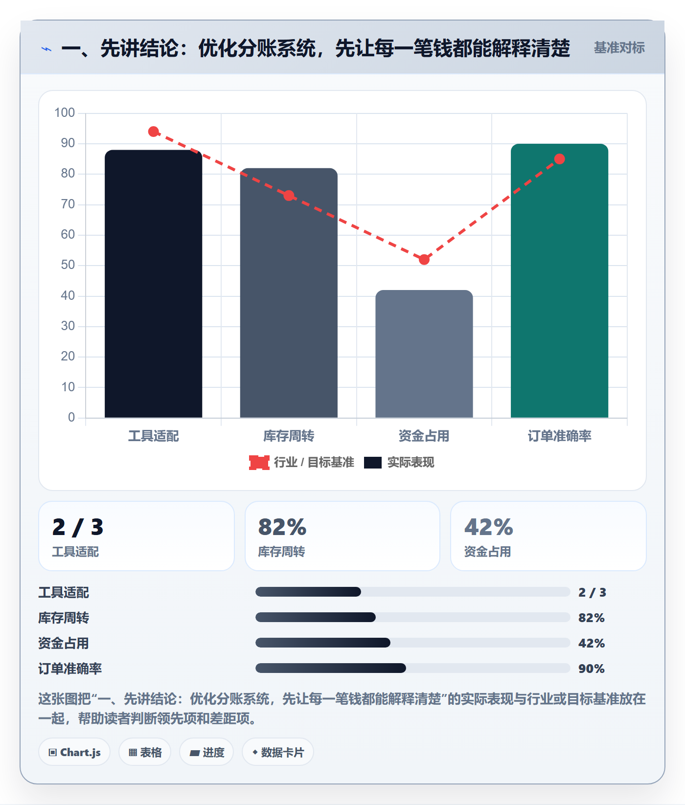 一、先讲结论：优化分账系统，先让每一笔钱都能解释清楚
