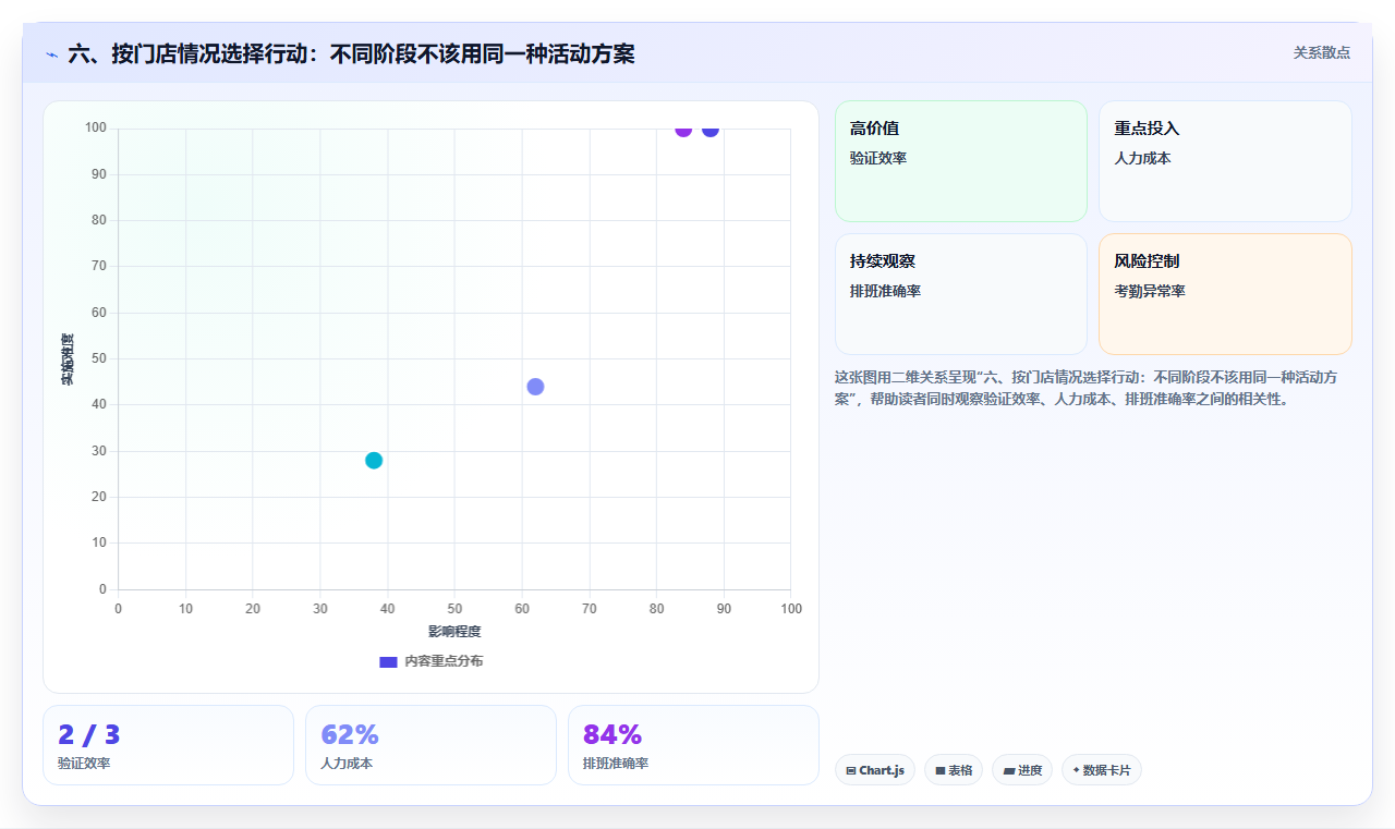 六、按门店情况选择行动：不同阶段不该用同一种活动方案