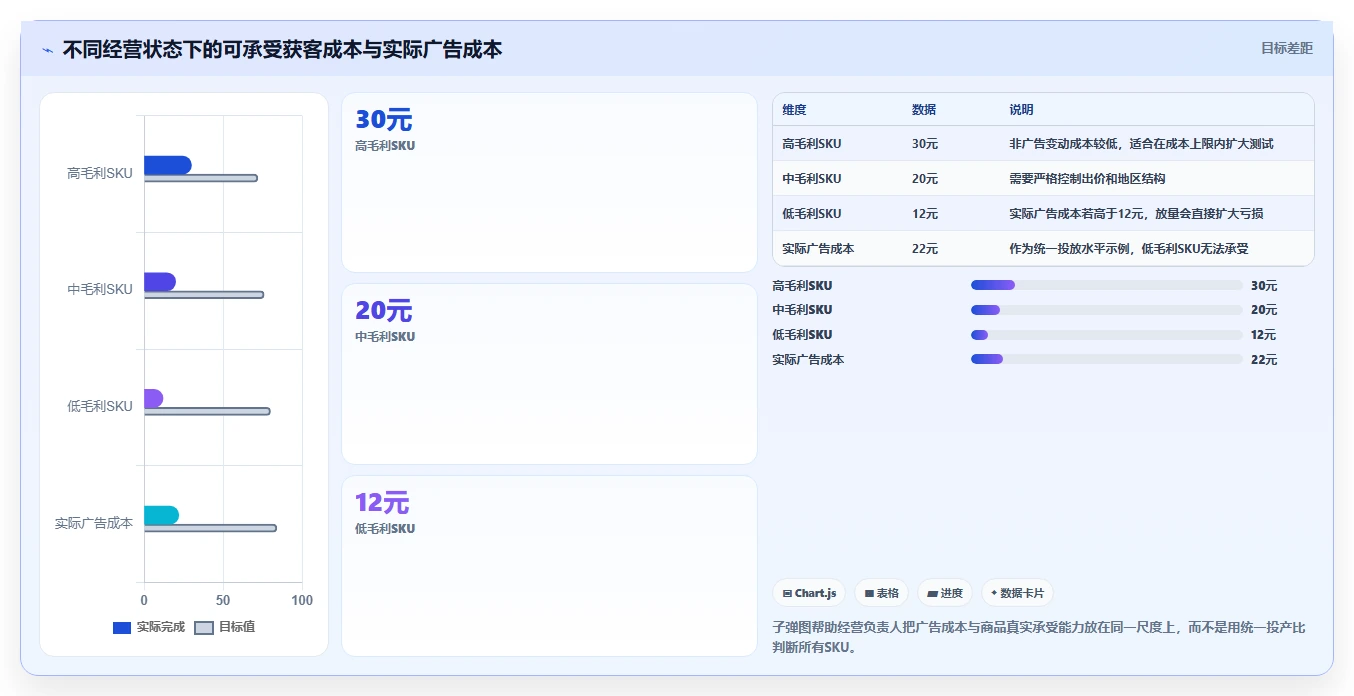 电商利润计算：经营负责人诊断清单：从物流成本排查广告越投越亏