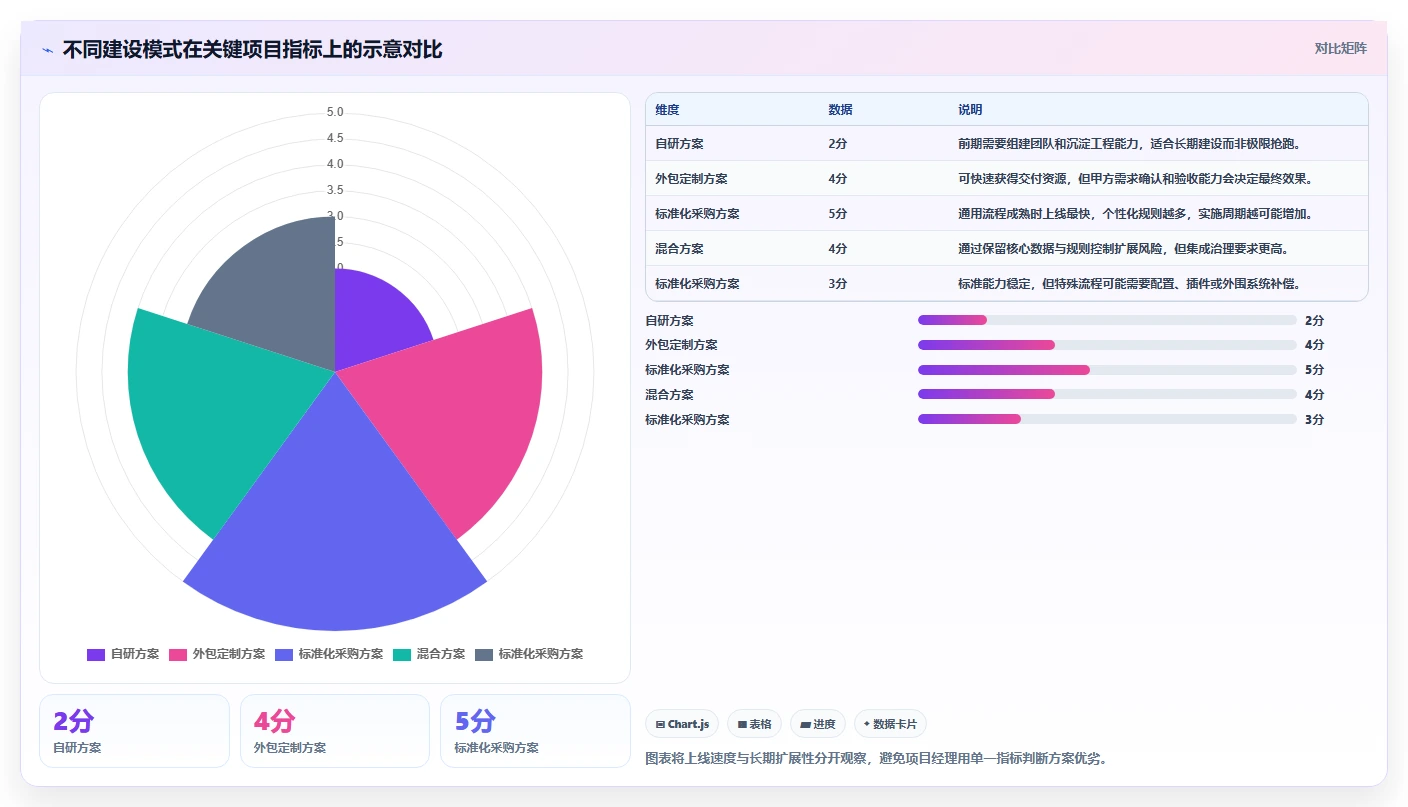 电商系统开发：项目经理决策指南：面对业务与技术脱节如何兼顾降低长期成本