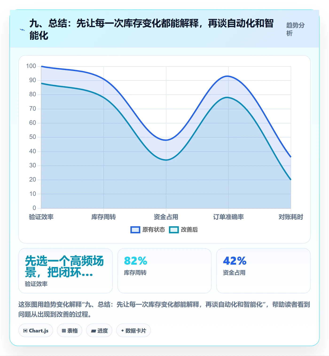 九、总结：先让每一次库存变化都能解释，再谈自动化和智能化