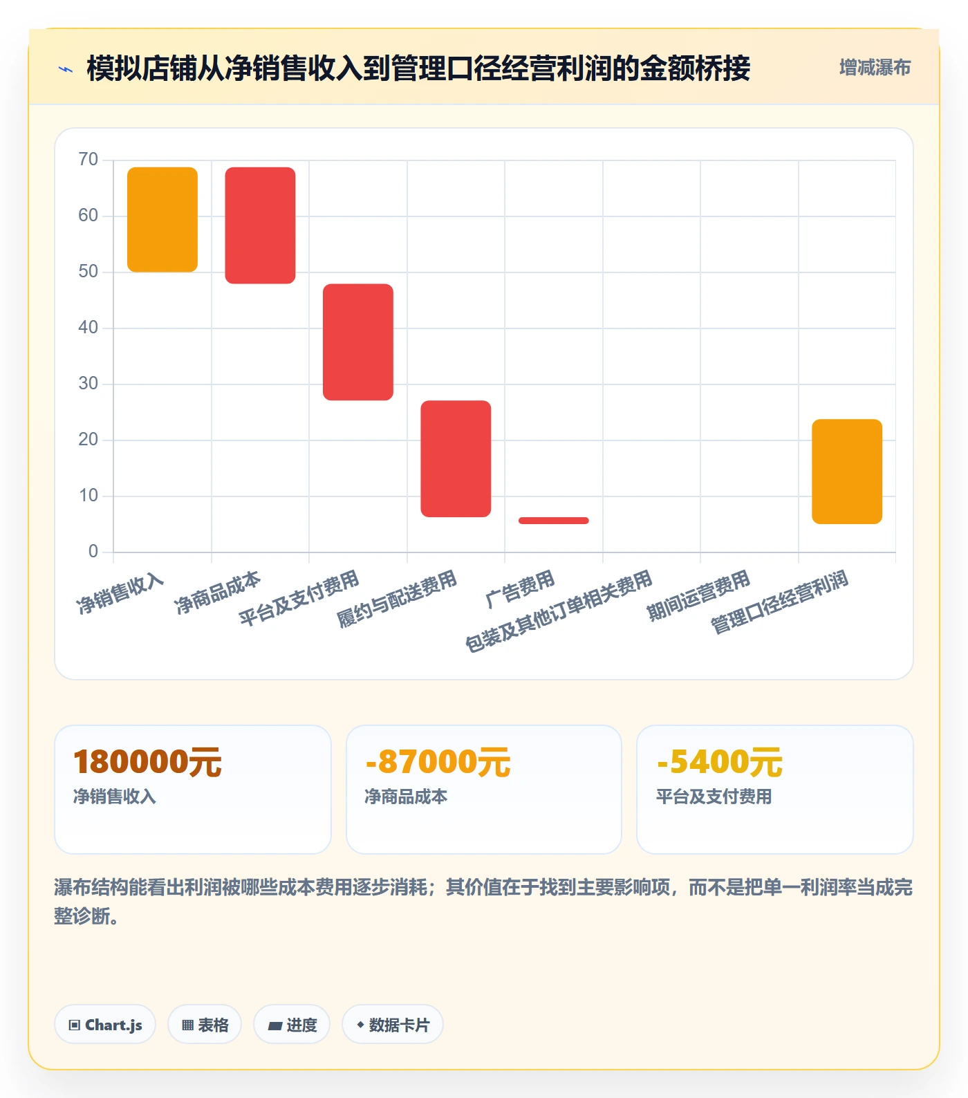 店铺运营管理应用思路：围绕利润核算拆解流程设计