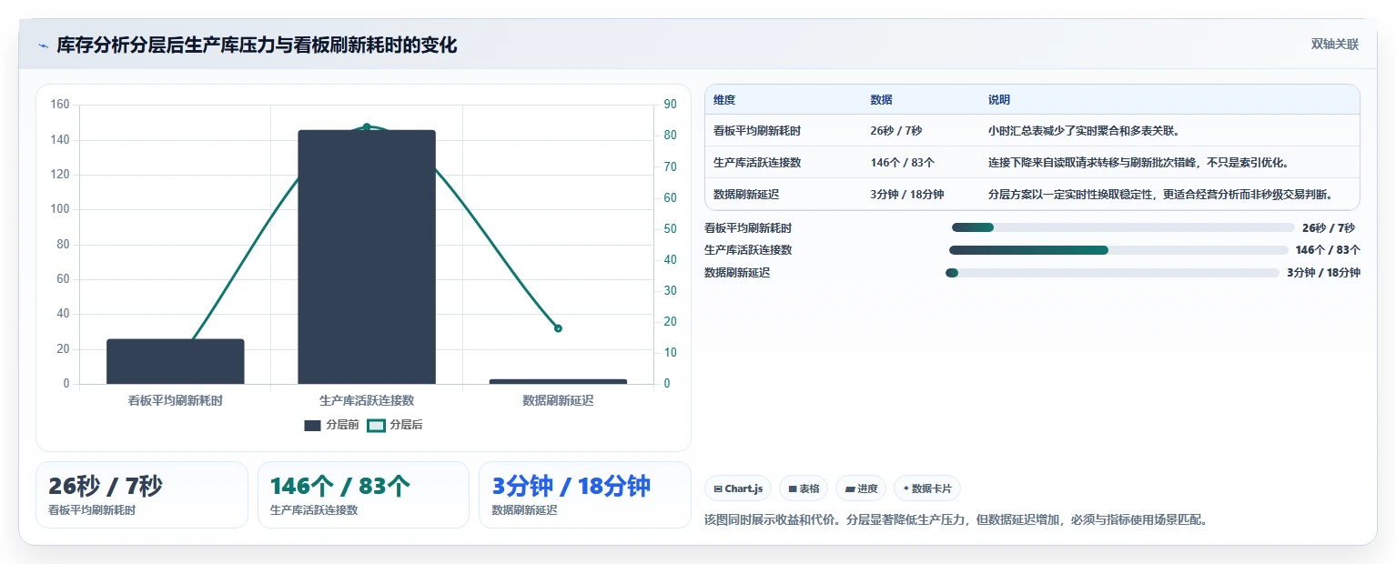 数据库存：数据库管理员必看清单：用库存流水推动提升查询性能