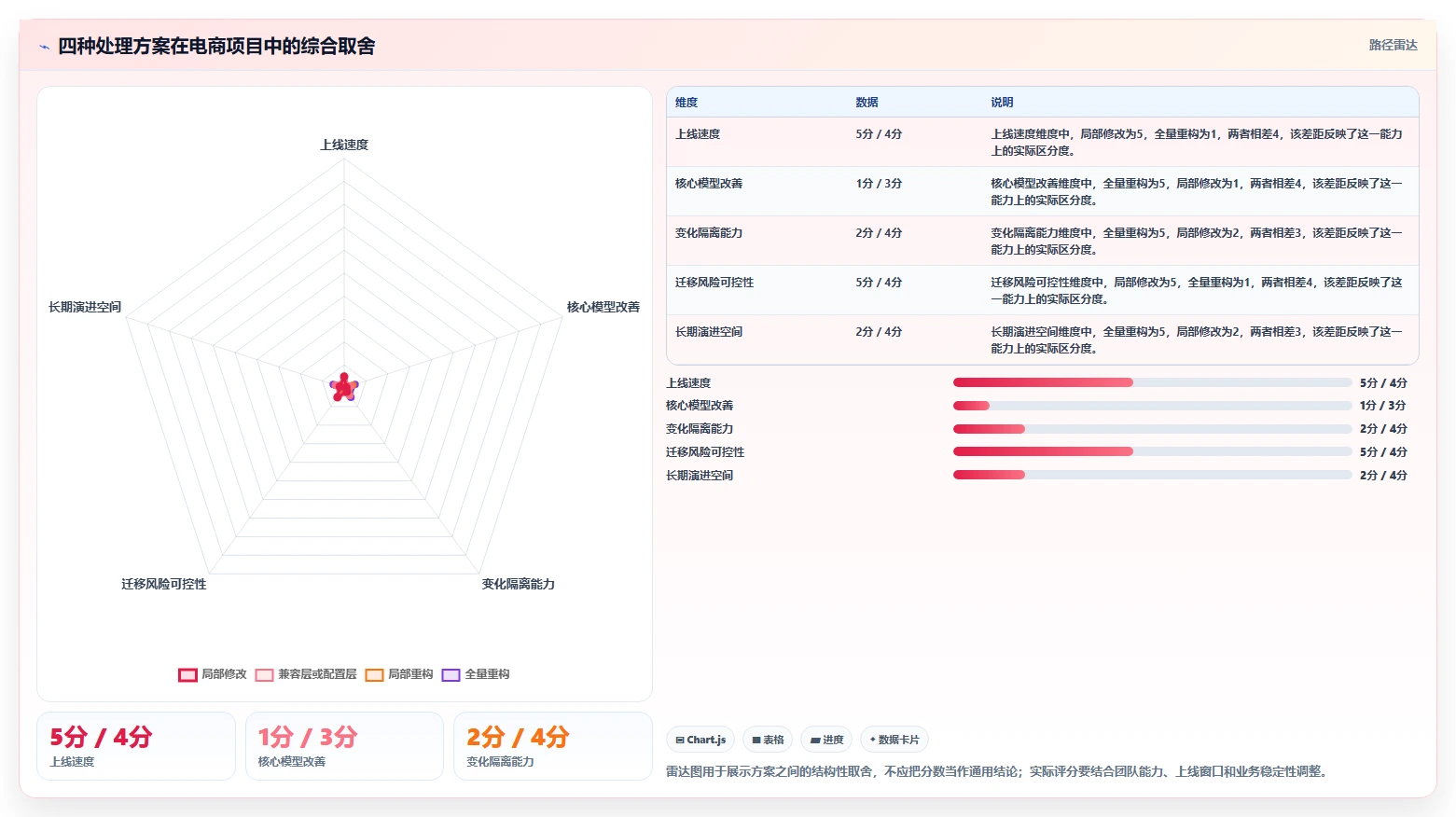 电商系统开发：开发团队实战复盘：技术选型中需求反复的定位步骤
