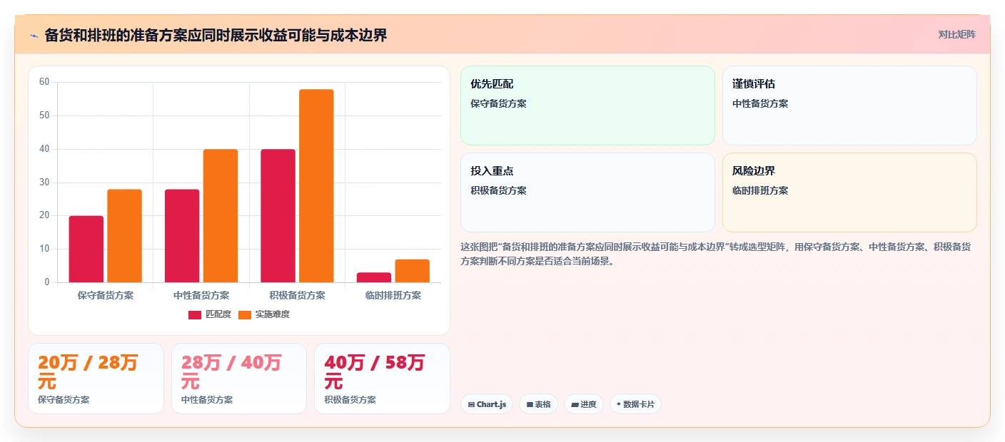 运营数据业务拆解：异常诊断为什么影响旺季准备