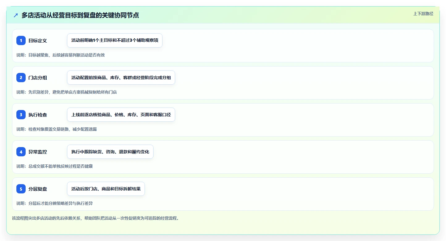 店铺运营包括哪些方面怎么优化?先从活动运营的多店经营入手