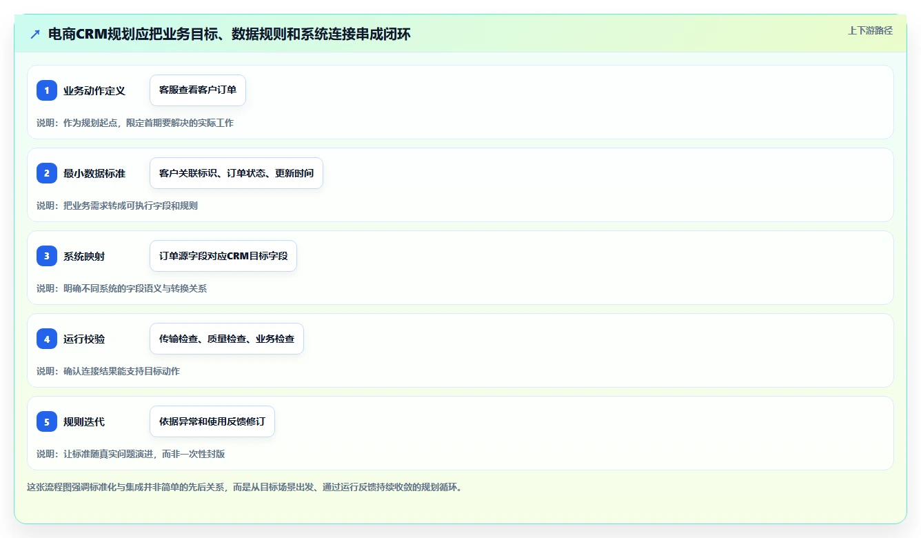 电商crm系统规划方法：数据打通与标准化管理如何衔接