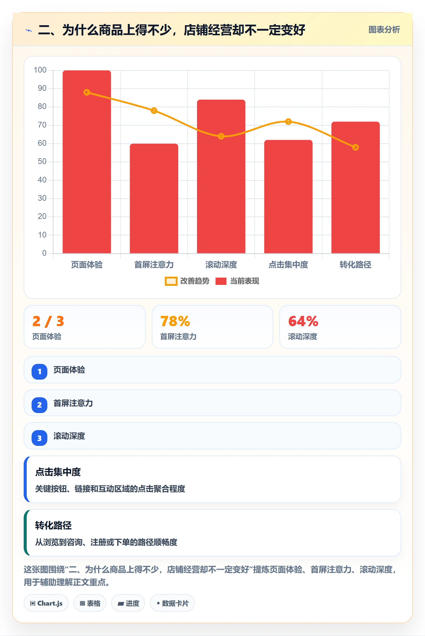 二、为什么商品上得不少，店铺经营却不一定变好