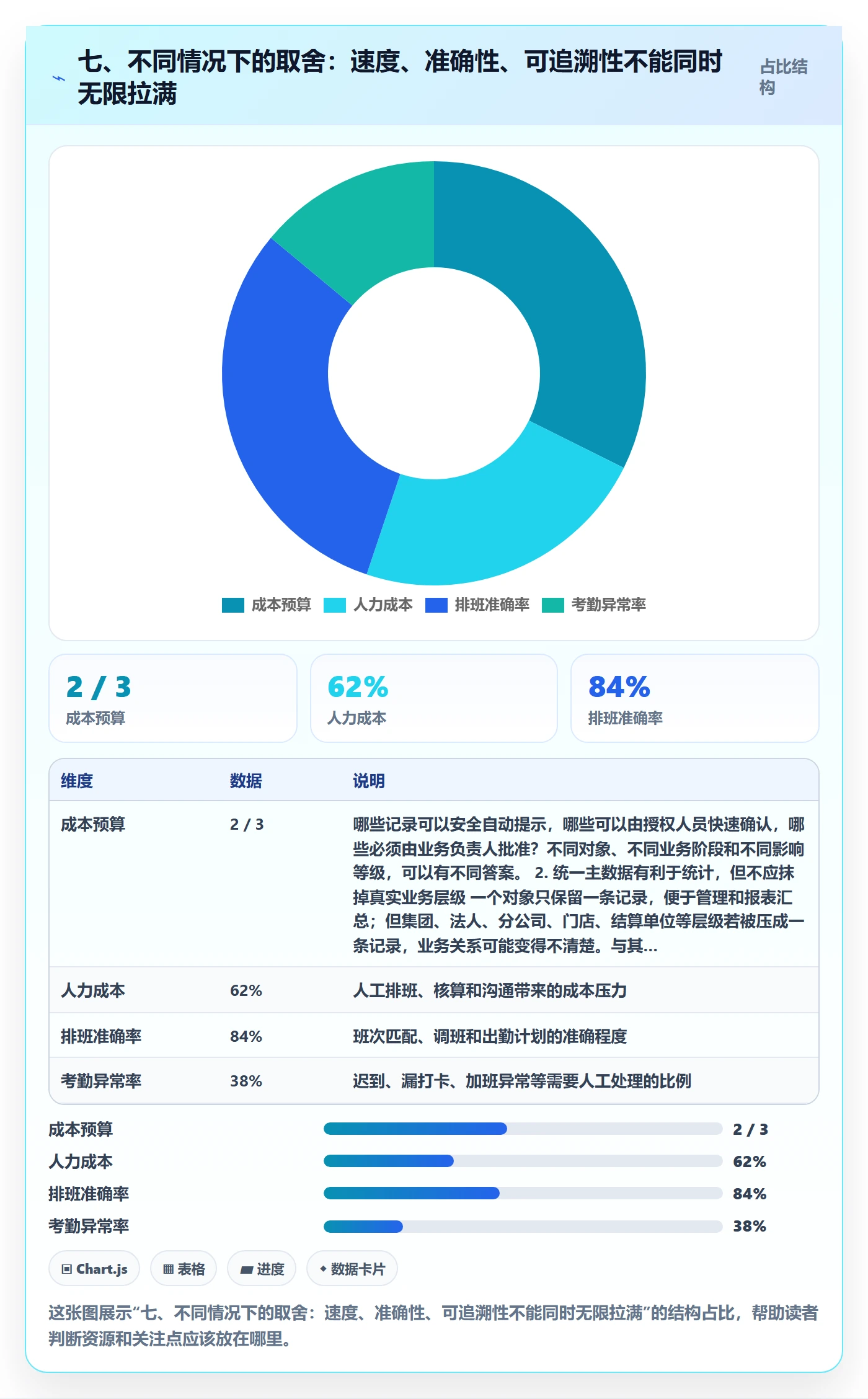 七、不同情况下的取舍：速度、准确性、可追溯性不能同时无限拉满