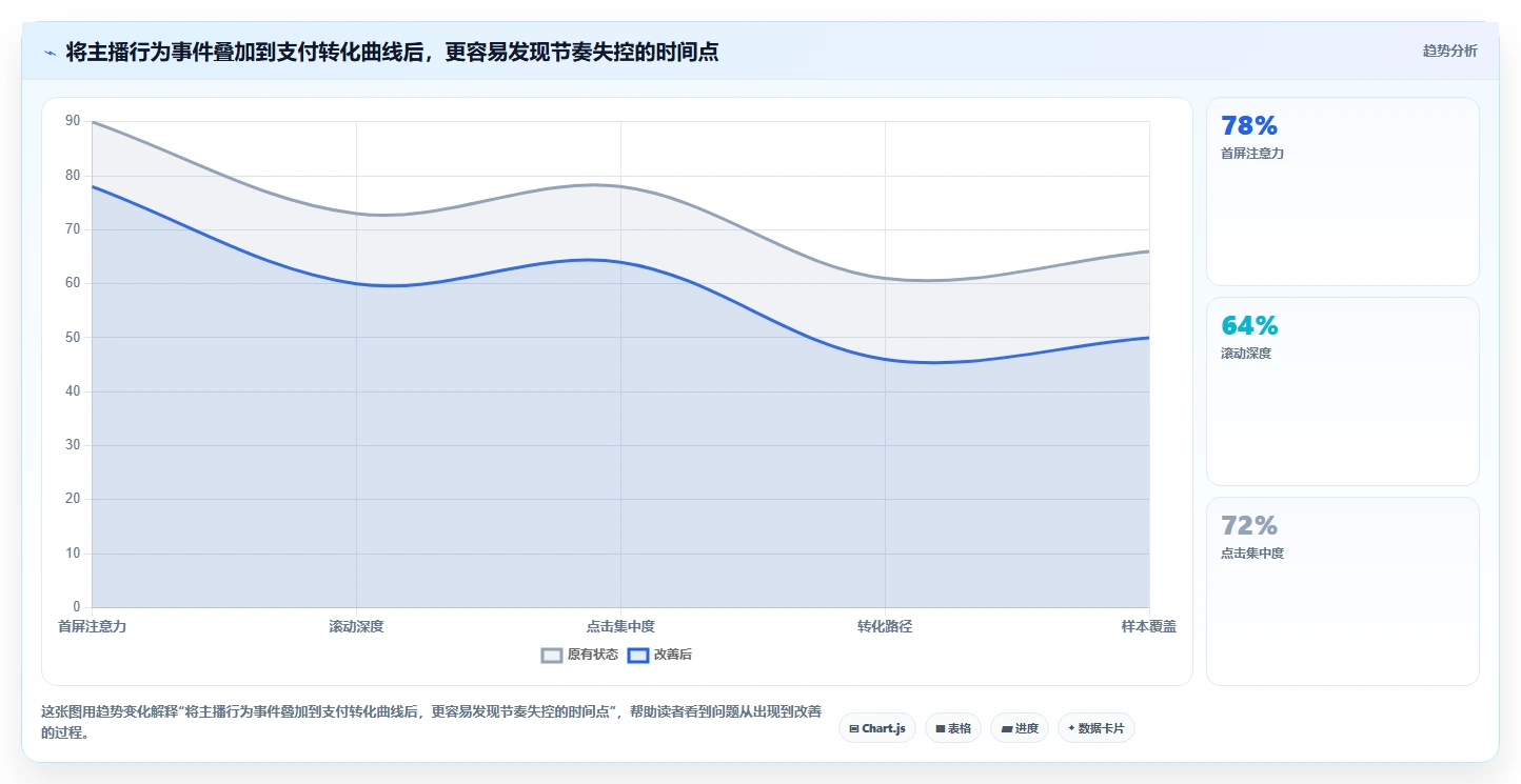 直播数据复盘：数据分析师新手问答：转化率做不好会出现哪些主播节奏乱