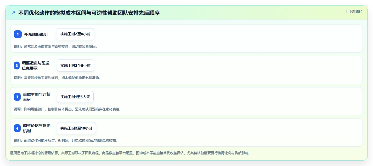 如何运营好一个店铺实践指南:转化优化的常见误区怎样更有效