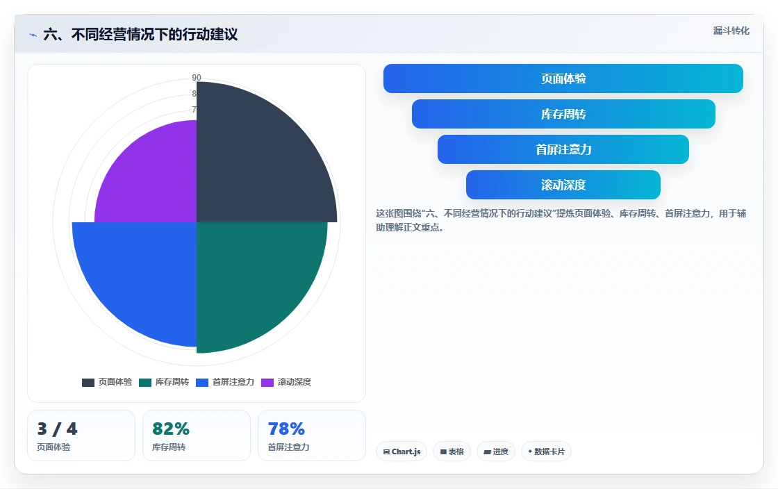六、不同经营情况下的行动建议