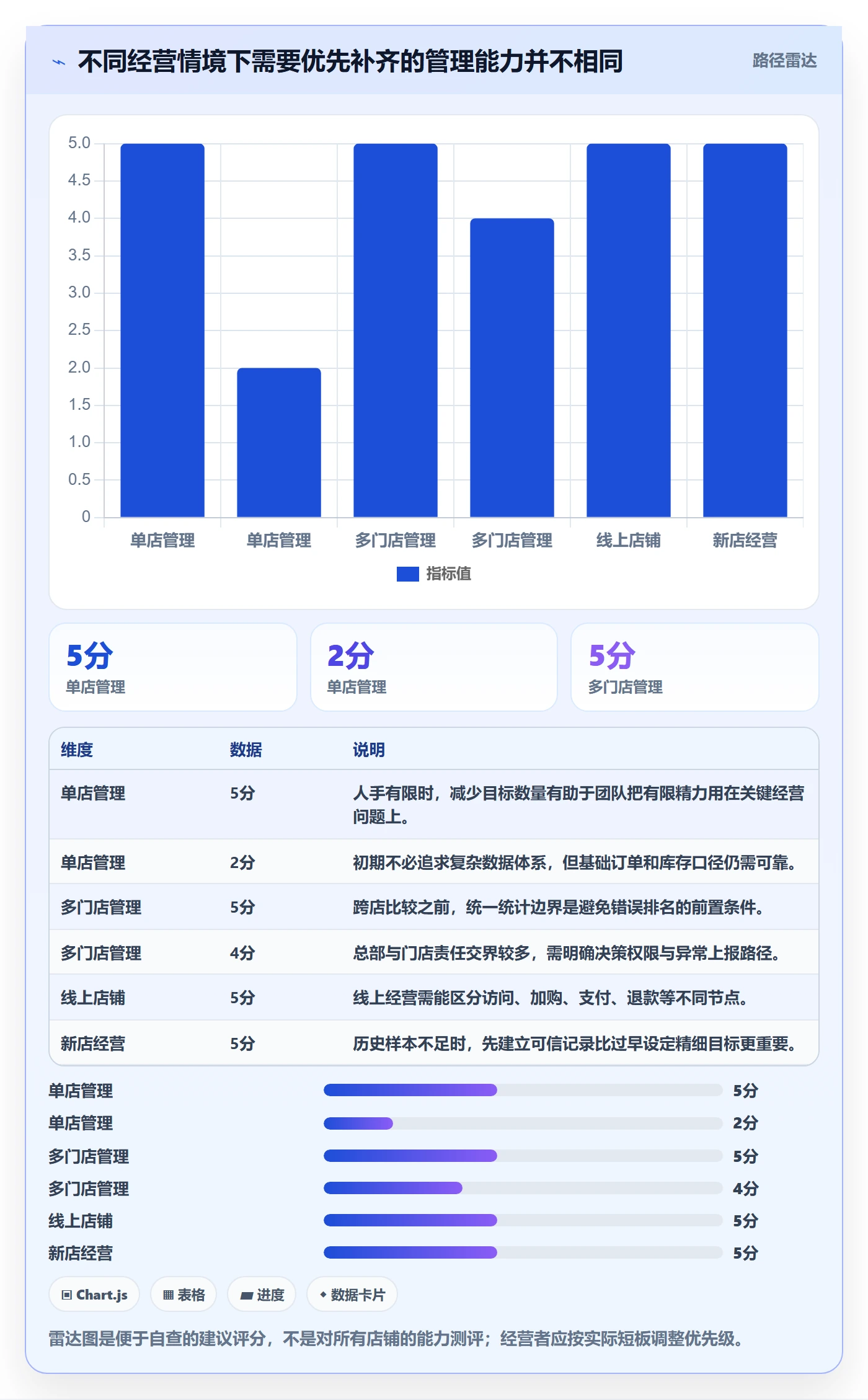 店铺运营管理怎么优化？先从经营目标的流程设计入手
