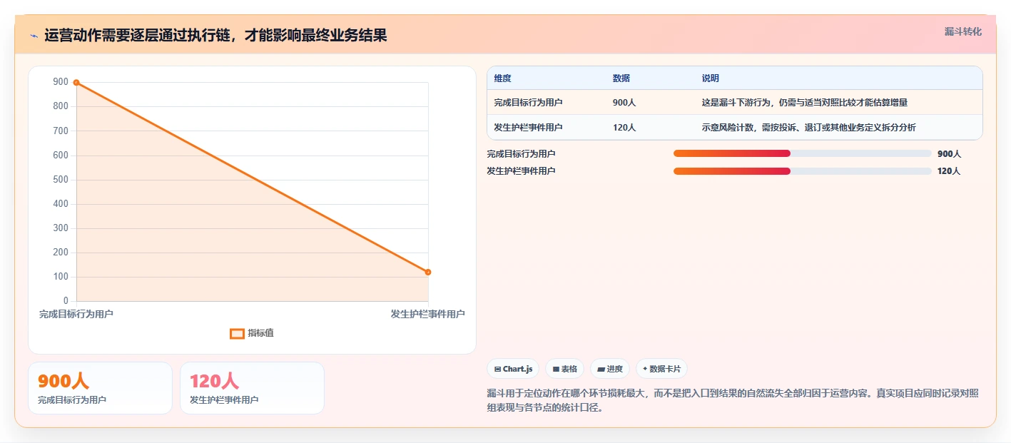 运营数据规划方法：复盘报告与精细化运营如何衔接