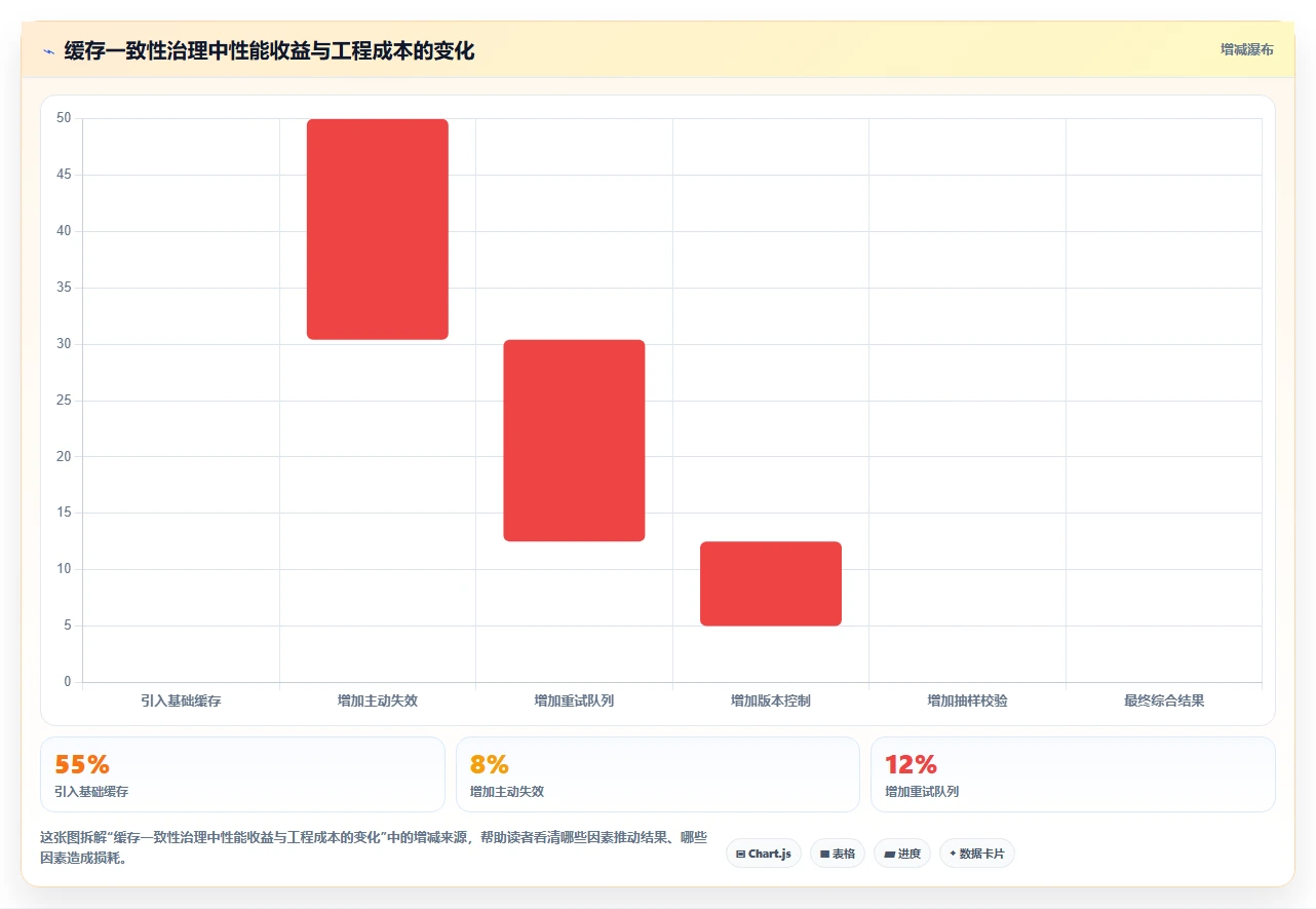 数据库存：架构师进阶教程：围绕缓存同步建立改善缓存同步闭环