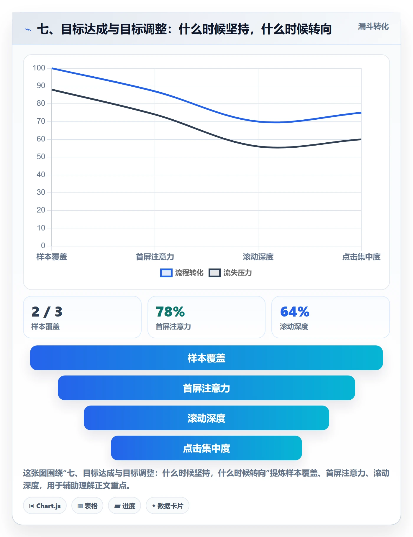 七、目标达成与目标调整：什么时候坚持，什么时候转向