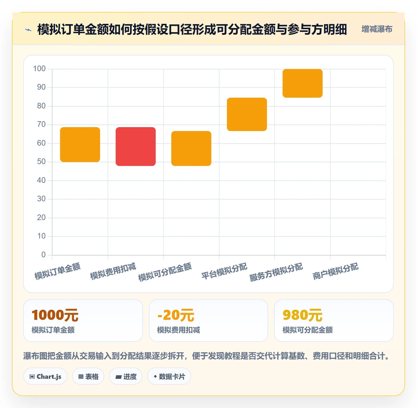 分账系统数据方法：用权限风控支撑实操教程判断