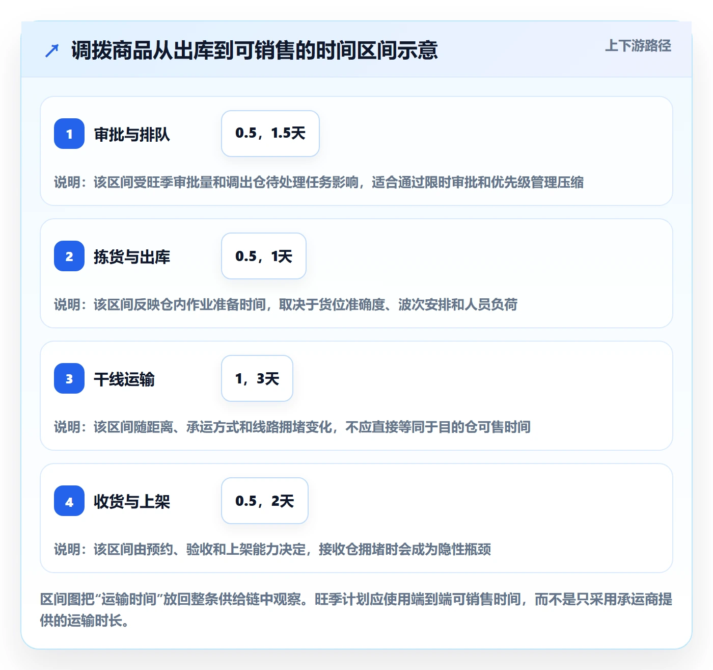 库存管理系统实施路径：多仓调拨如何完成旺季准备