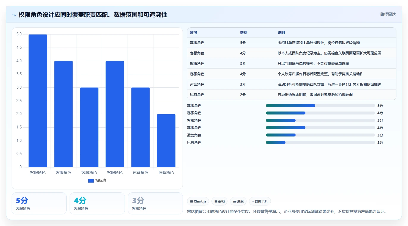 电商crm系统操作手册：权限合规对应的效率提升步骤