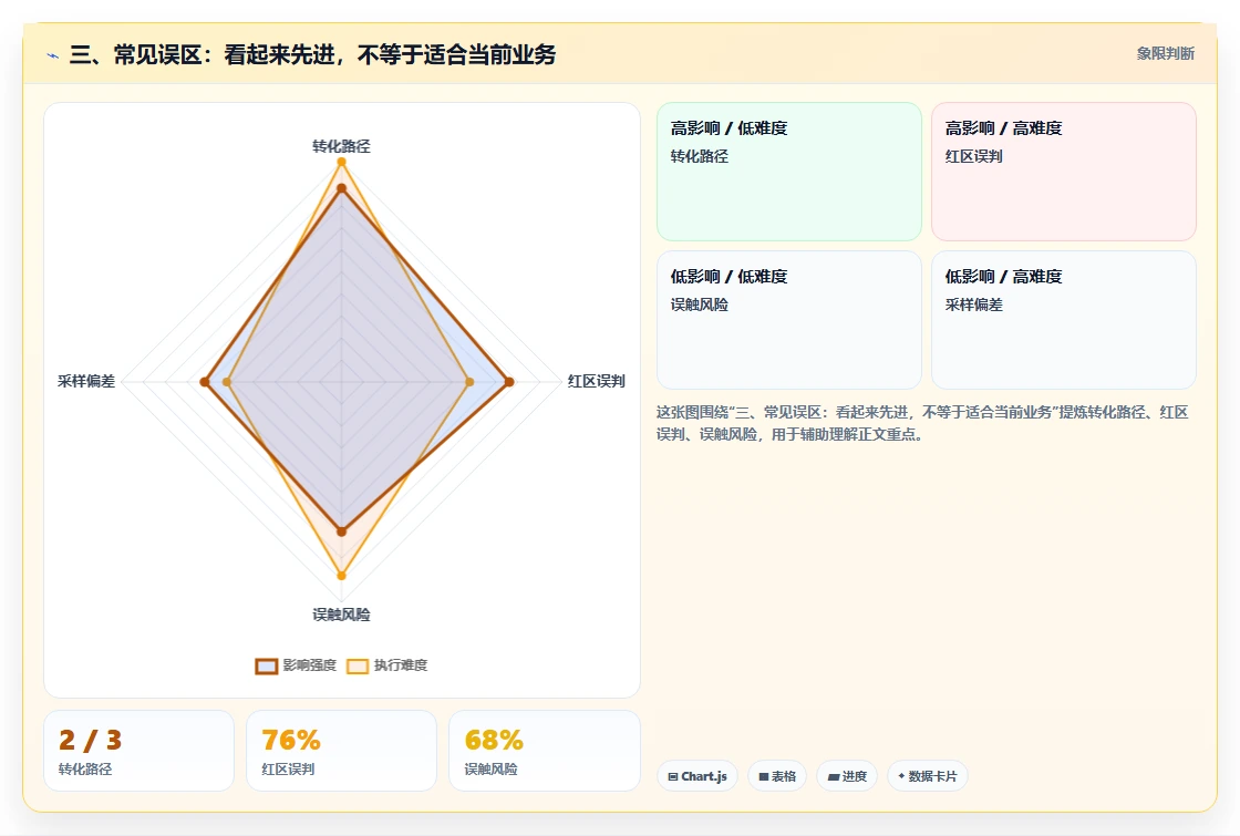 三、常见误区:看起来先进,不等于适合当前业务