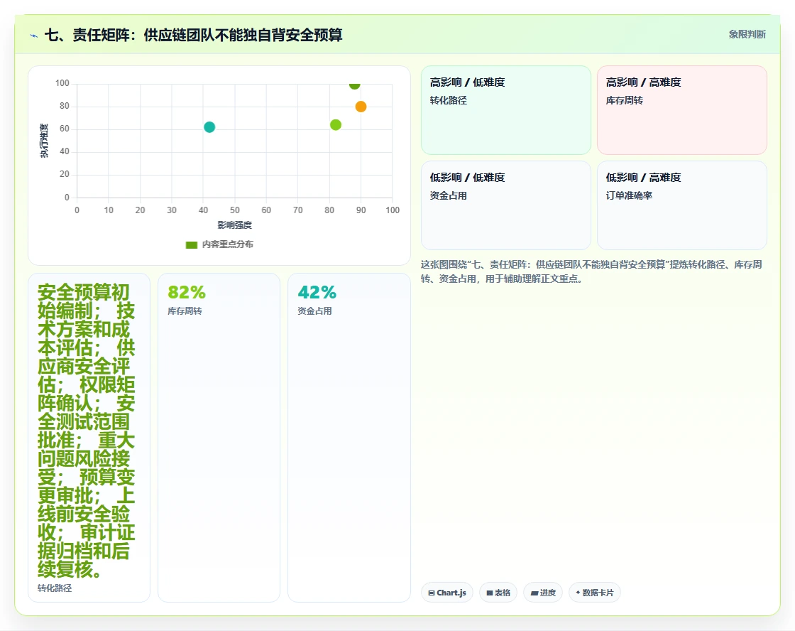 七、责任矩阵:供应链团队不能独自背安全预算