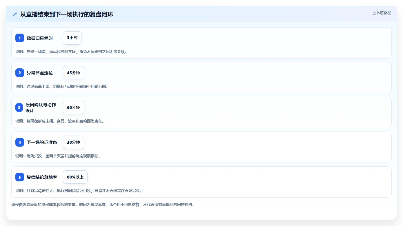 直播数据复盘：主播实施建议：围绕商品结构稳步提升改善互动节奏