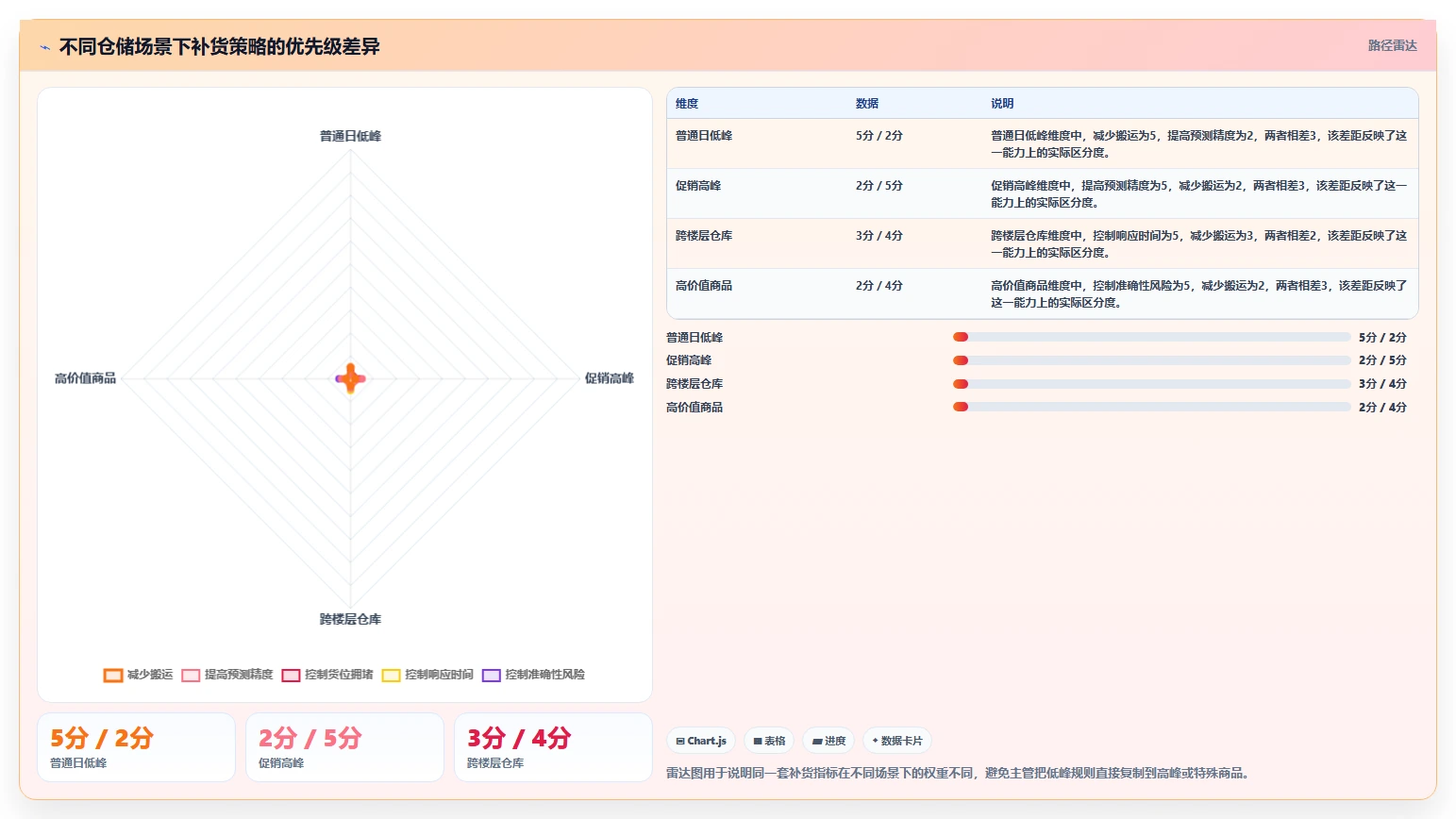 电商仓储管理：仓库主管自查表：打包复核最容易出现的补货凭感觉