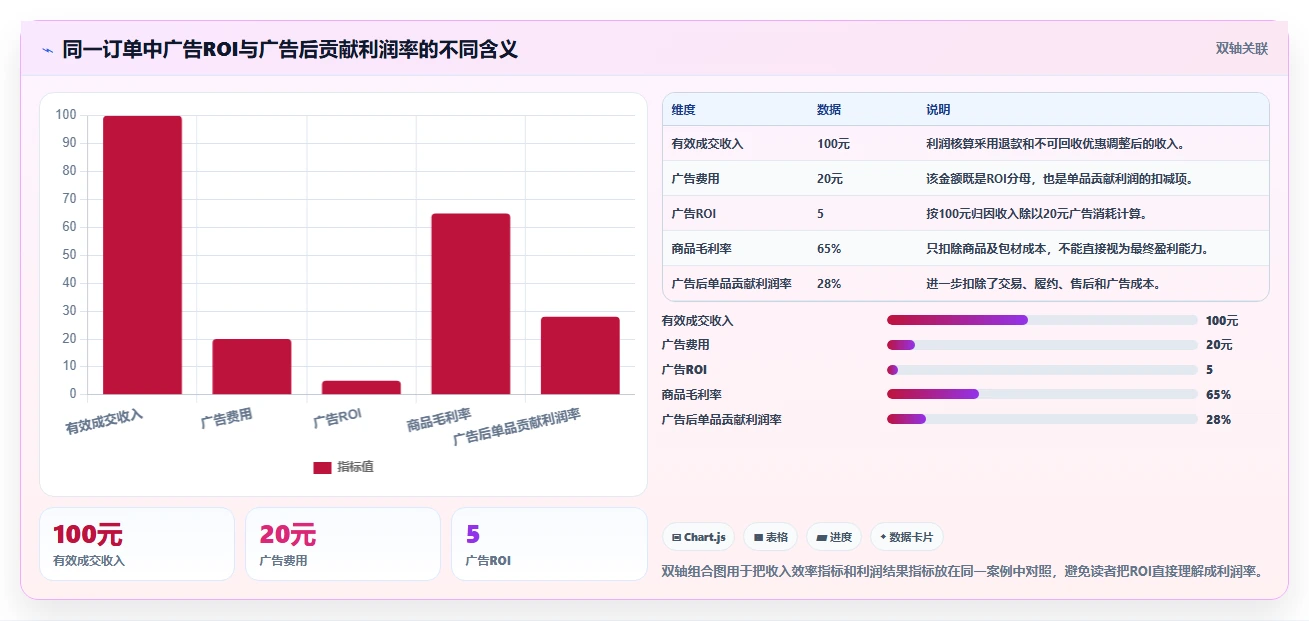 电商利润计算:经营负责人常见问题汇总:单品利润与ROI口径混乱一次讲清