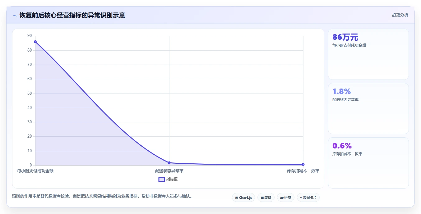 数据库存：技术负责人管理方法：把容灾恢复转化为支持完整追溯