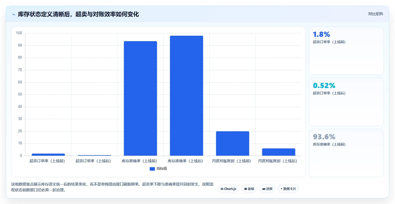 电商库存执行标准：多仓同步环节如何体现流程设计