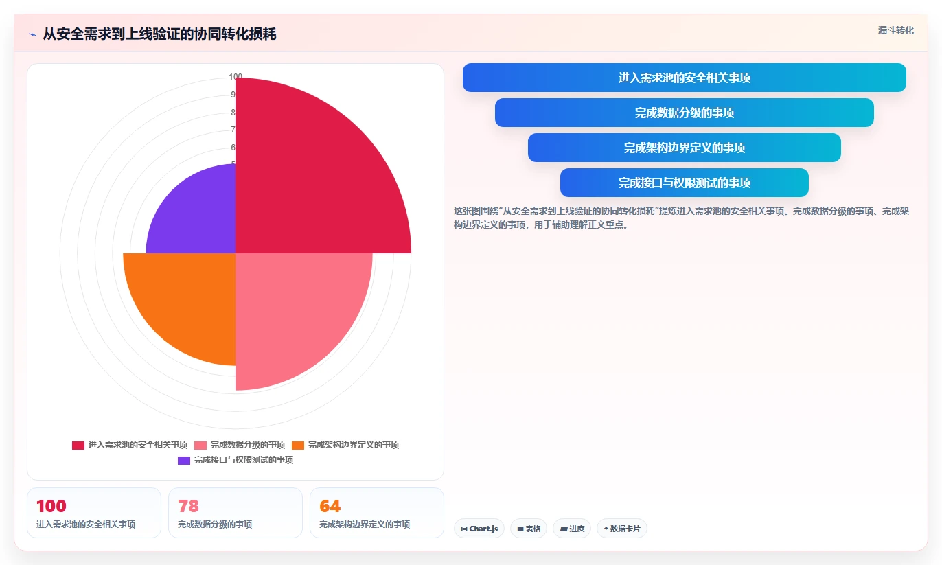 电商系统开发：产品经理团队协同指南：架构设计如何提升增强数据安全