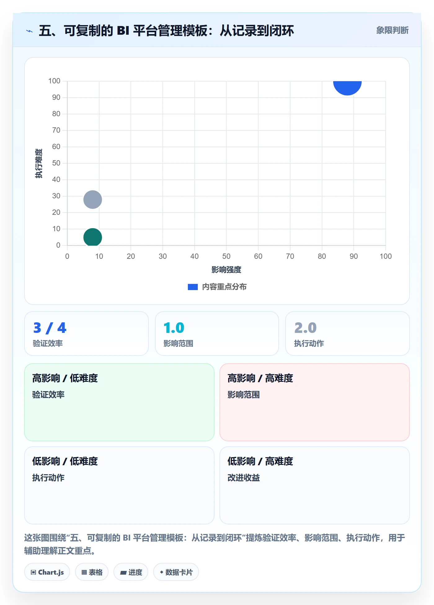 五、可复制的 BI 平台管理模板：从记录到闭环