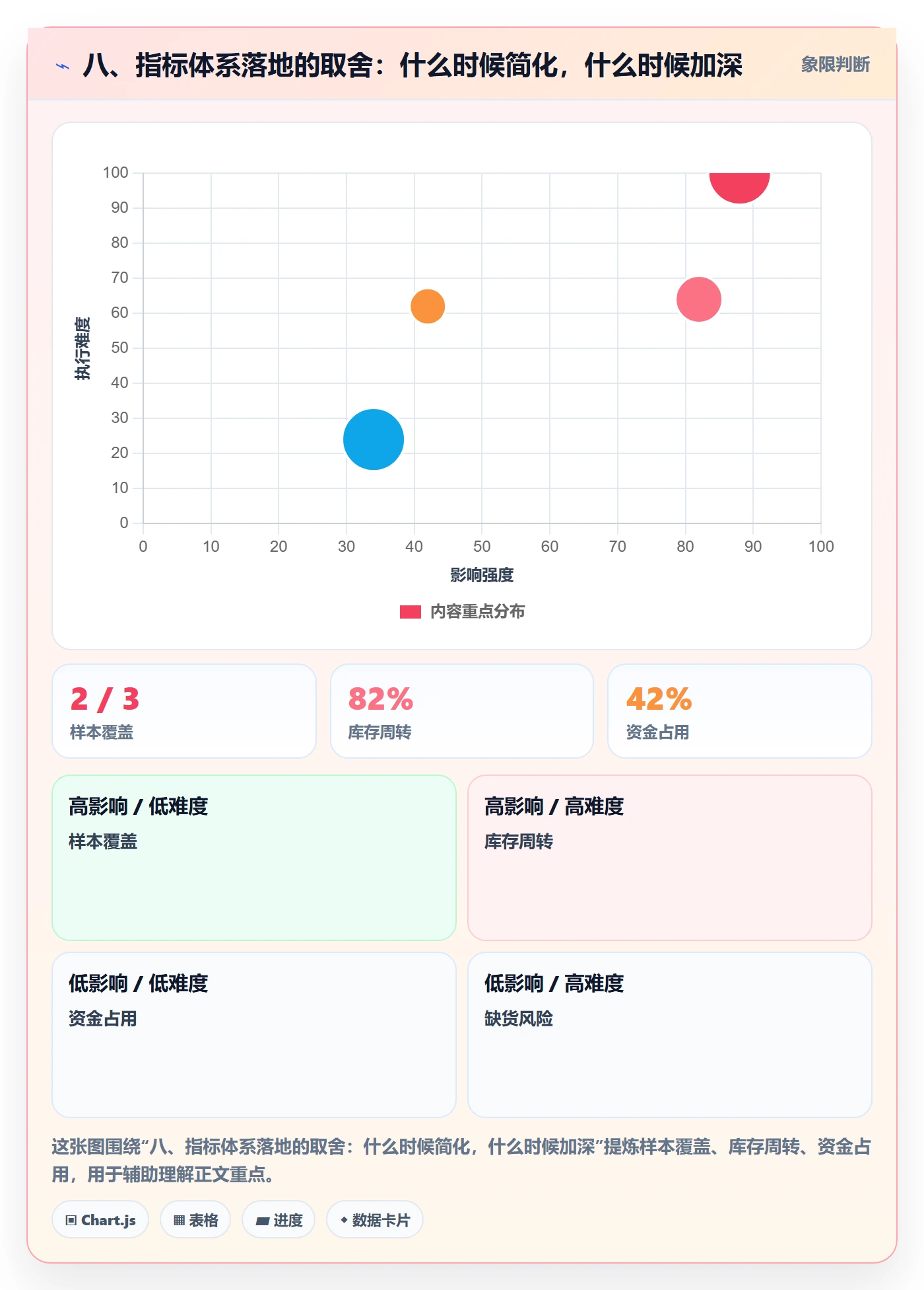 八、指标体系落地的取舍：什么时候简化，什么时候加深