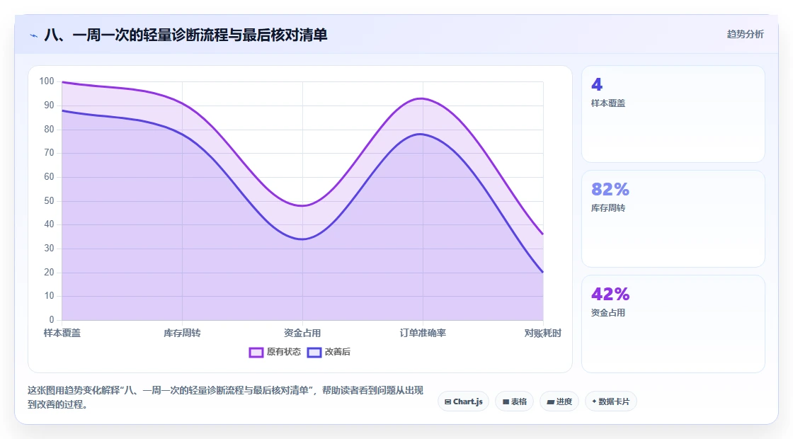 八、一周一次的轻量诊断流程与最后核对清单