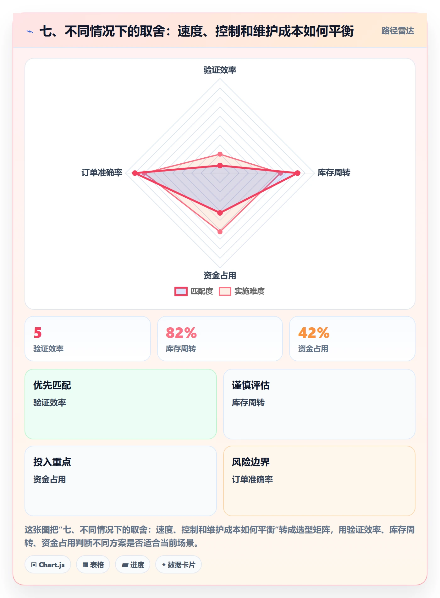 七、不同情况下的取舍：速度、控制和维护成本如何平衡