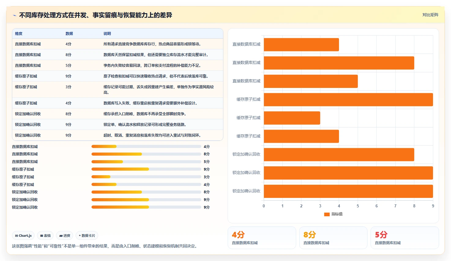 数据库存：运维团队增长视角：用库存锁定放大保证扣减一致性