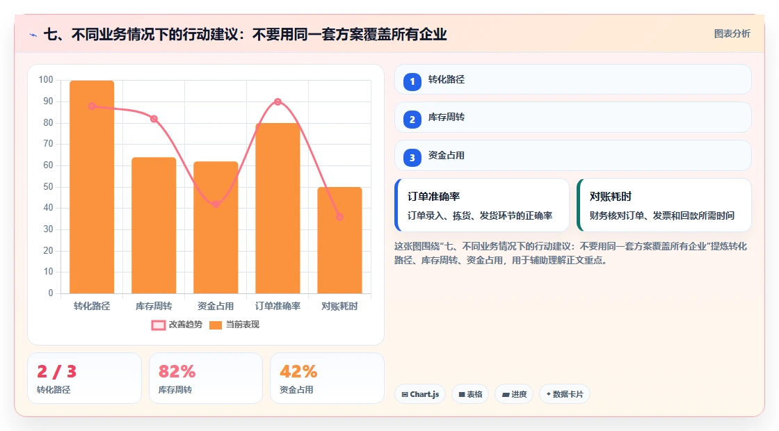七、不同业务情况下的行动建议：不要用同一套方案覆盖所有企业