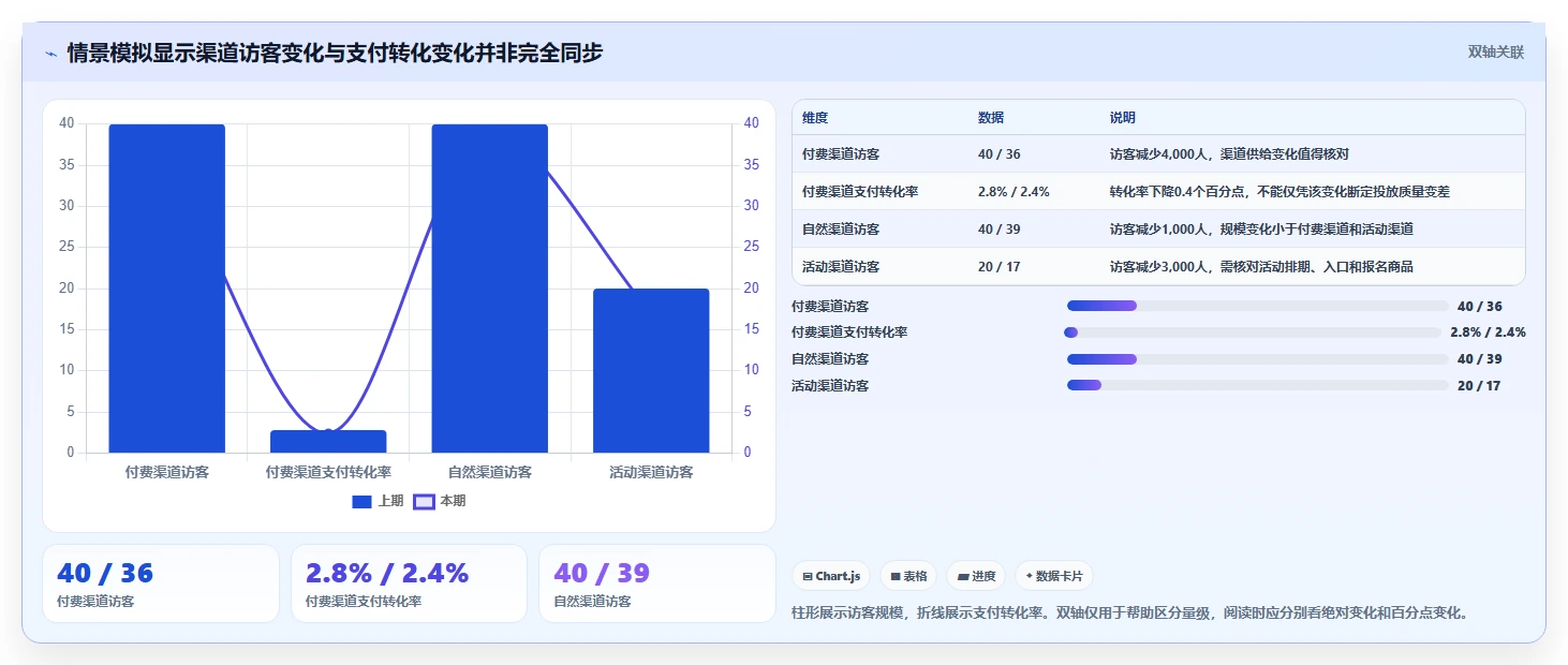 电商数据运营执行标准：指标拆解环节如何体现数据复盘