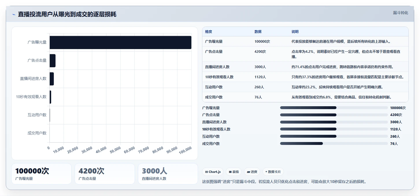 直播数据复盘：投流人员落地路线图：从增长规划走向提升用户停留