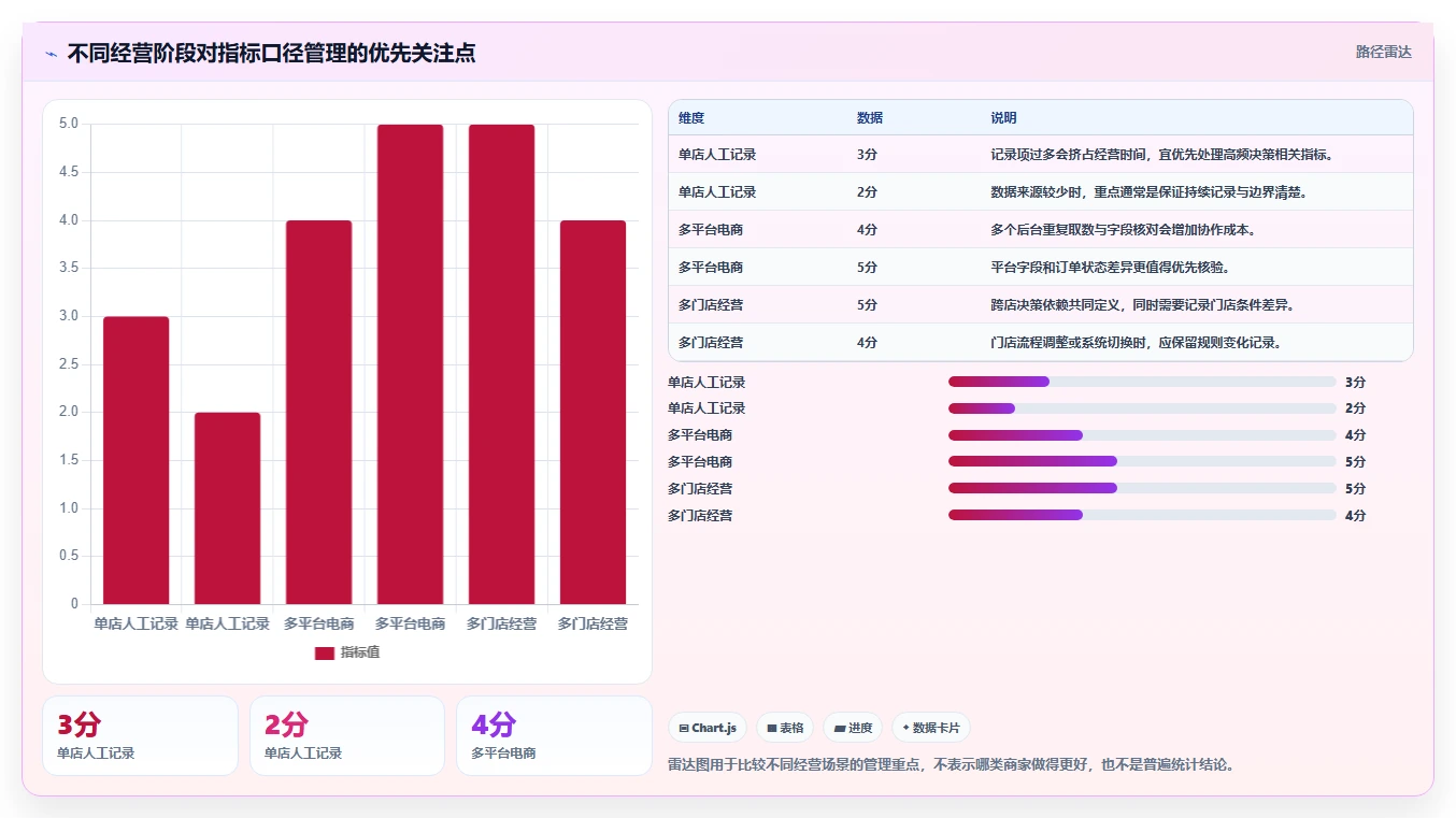 运营数据中小商家：指标口径从哪里开始