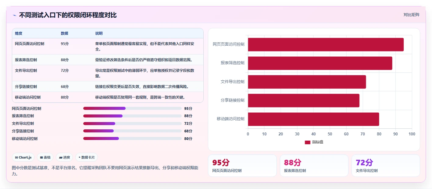 运营管理平台检查方法：通过权限管理评估选型方法质量