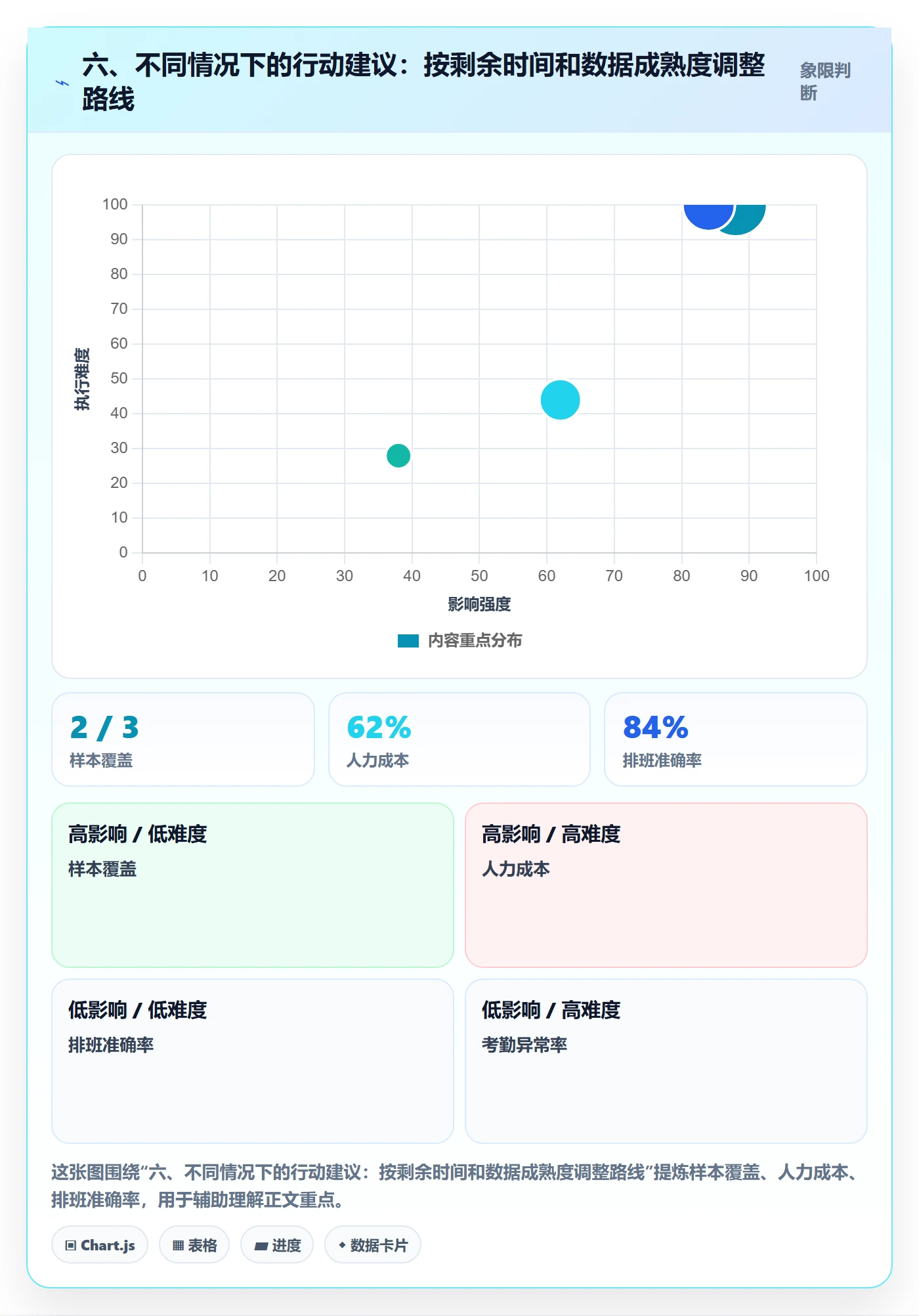 六、不同情况下的行动建议：按剩余时间和数据成熟度调整路线