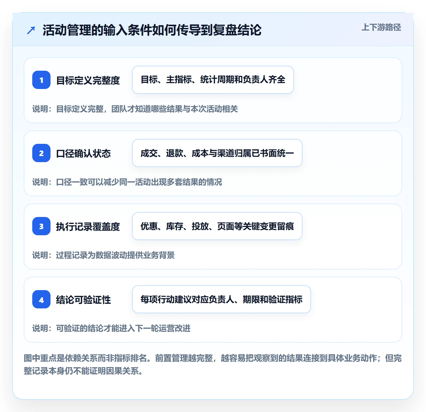 店铺运营管理业务拆解：活动管理为什么影响数据复盘