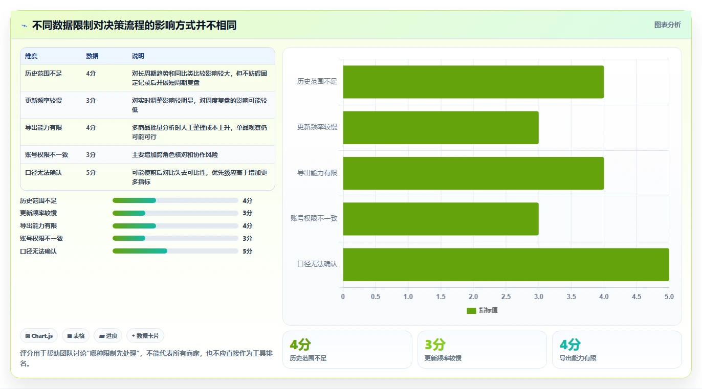 拼多多数据分析工具免费应用思路：围绕使用限制拆解指标体系