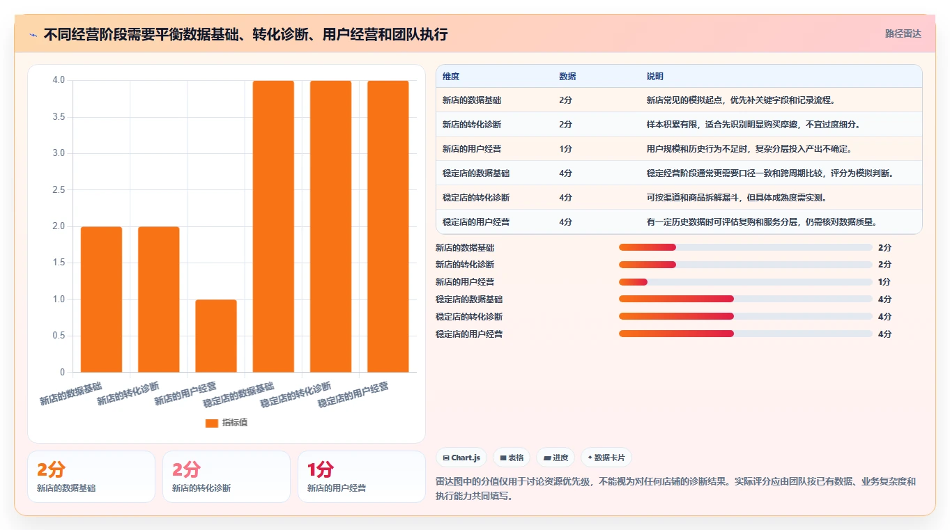 店铺运营包括哪些方面选择标准：用户运营维度如何评估选型方法