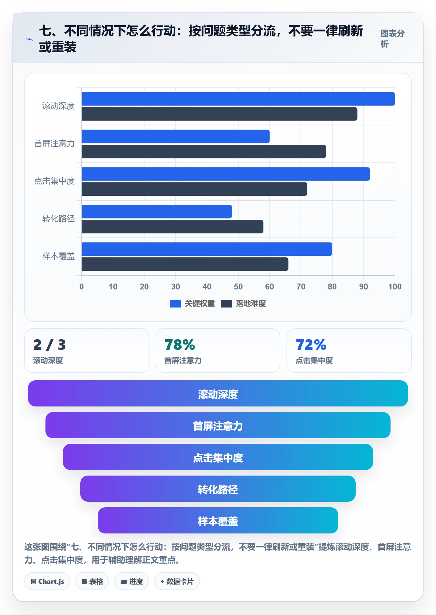 七、不同情况下怎么行动：按问题类型分流，不要一律刷新或重装